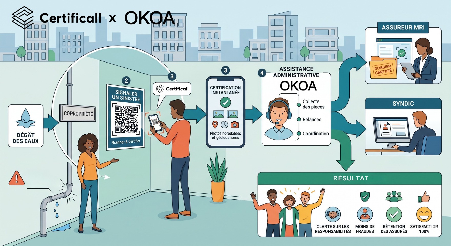 Comment optimiser la gestion des sinistres dans les copropriétés avec Certificall et OKOA